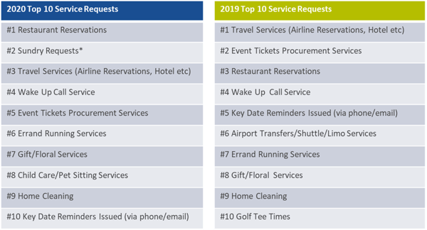 2020 top 10 service requests worklife concierge