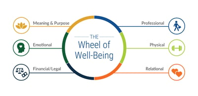 2023 - Wheel of Well-Being Graphic