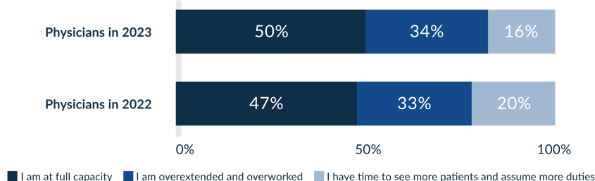 physician workload attitudes