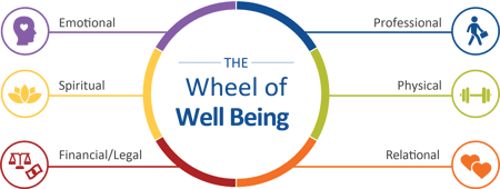 Wheel of Well Being-2020