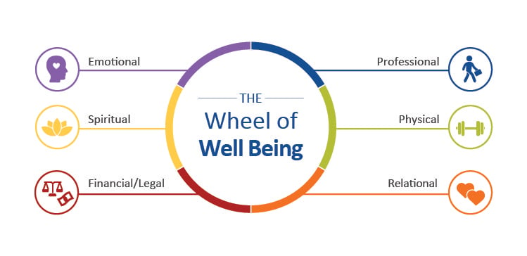 The Wheel of Well Being