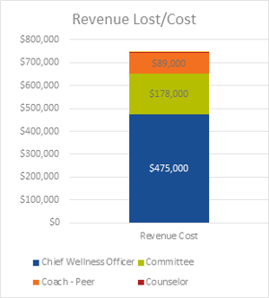 Revenue Lost/Cost