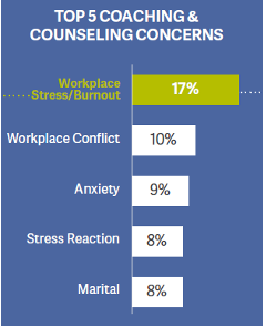 Top 5 Coaching & Counseling Concerns Graphic